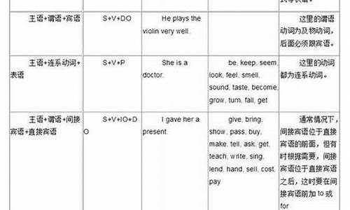 英语句子基本结构练习_英语句子结构大全及