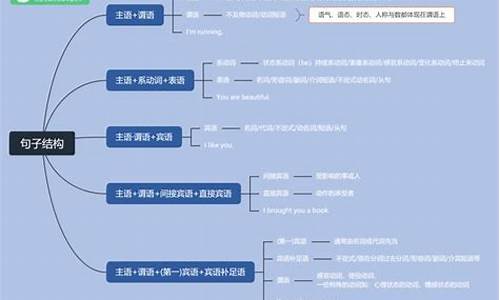 句子结构类型英语怎么说_句子结构类型英语